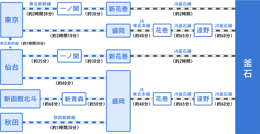 鉄道での釜石へのアクセス図